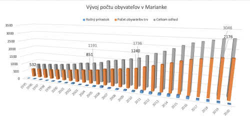 Vývoj počtu obyvateľov Marianke
